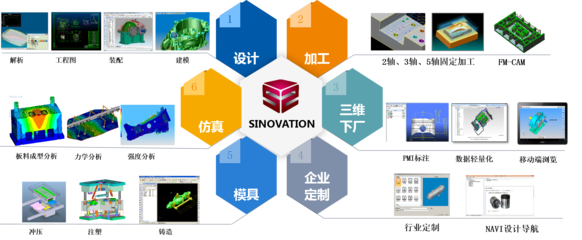 华为海思启示录 以自主创新破局，锻造国产三维CAD/CAM软件的“中国芯”